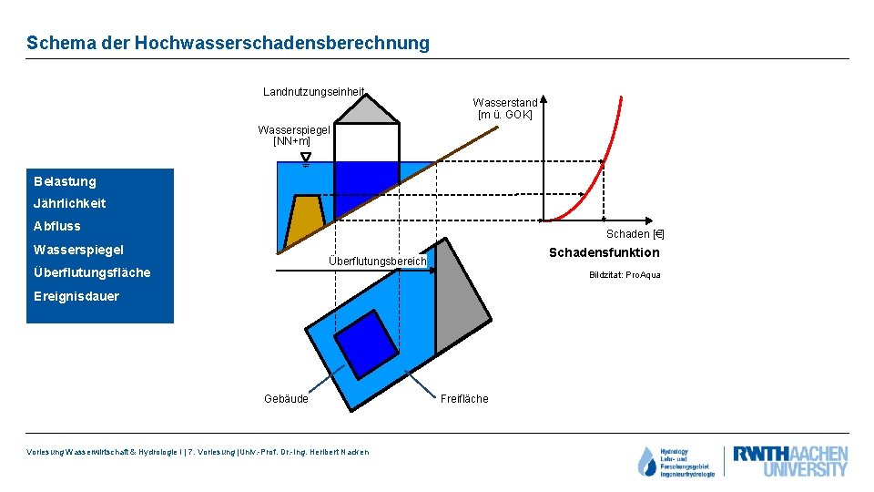 Schema der Hochwasserschadensberechnung Landnutzungseinheit Belastung Wasserstand [m ü. GOK] Wasserspiegel [NN+m] Belastung Jährlichkeit Abfluss