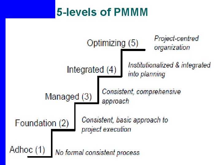 5 -levels of PMMM 