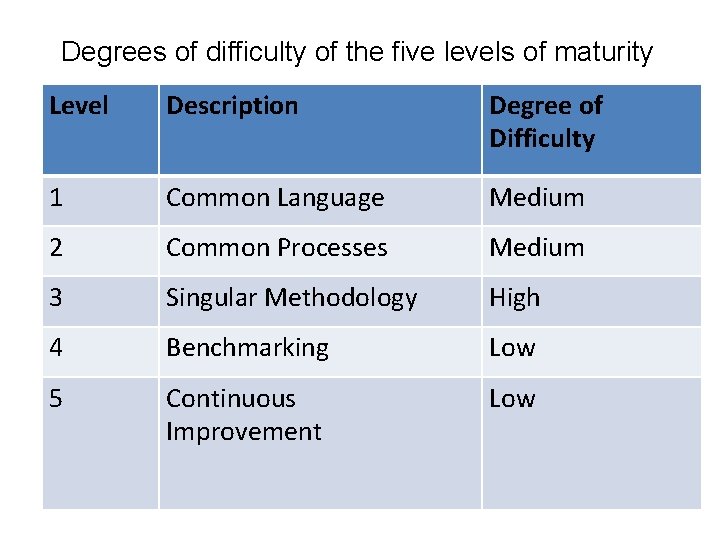 Degrees of difficulty of the five levels of maturity Level Description Degree of Difficulty