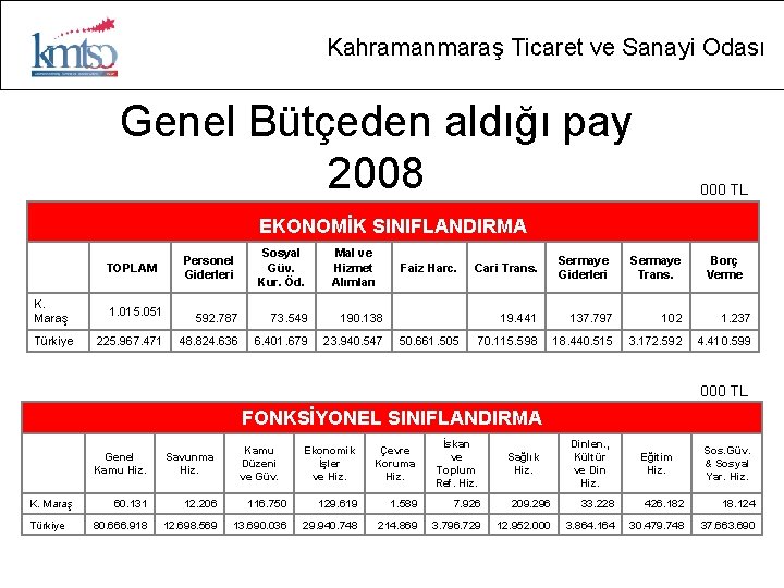 Kahramanmaraş Ticaret ve Sanayi Odası Genel Bütçeden aldığı pay 2008 000 TL EKONOMİK SINIFLANDIRMA