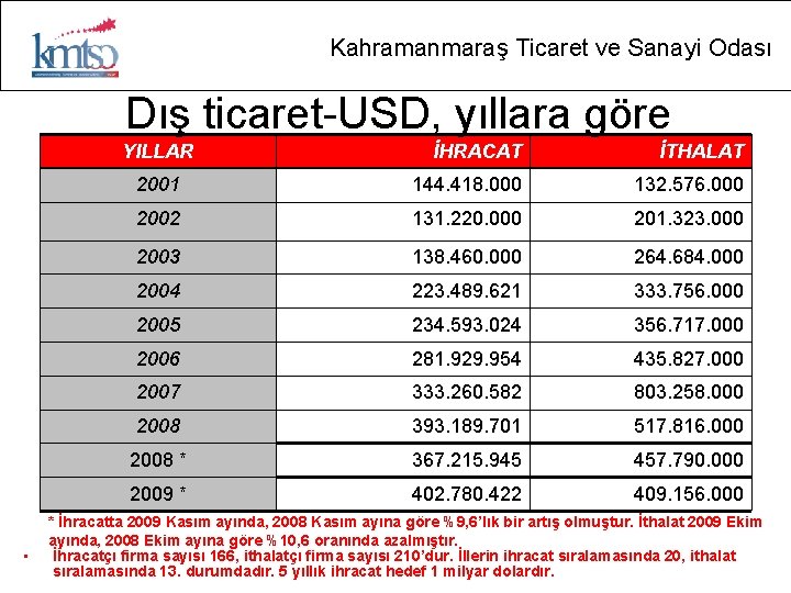 Kahramanmaraş Ticaret ve Sanayi Odası Dış ticaret-USD, yıllara göre YILLAR • İHRACAT İTHALAT 2001