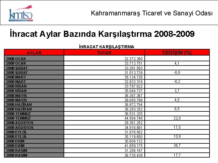 Kahramanmaraş Ticaret ve Sanayi Odası İhracat Aylar Bazında Karşılaştırma 2008 -2009 AYLAR 2008 OCAK