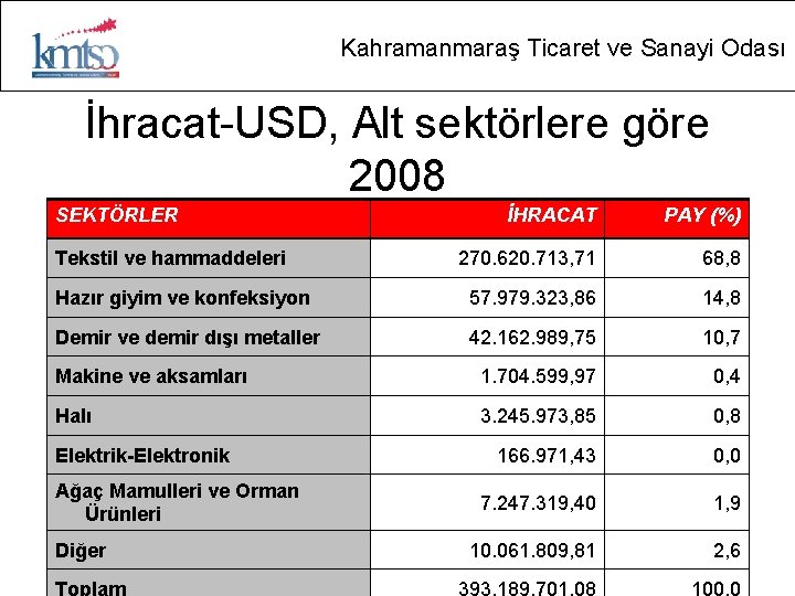 Kahramanmaraş Ticaret ve Sanayi Odası İhracat-USD, Alt sektörlere göre 2008 SEKTÖRLER İHRACAT PAY (%)