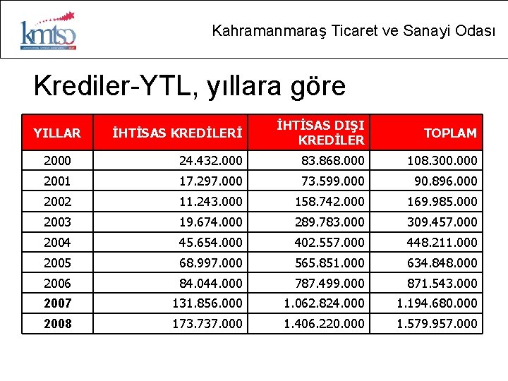 Kahramanmaraş Ticaret ve Sanayi Odası Krediler-YTL, yıllara göre İHTİSAS KREDİLERİ İHTİSAS DIŞI KREDİLER TOPLAM