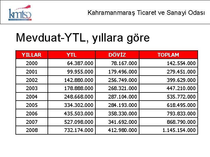 Kahramanmaraş Ticaret ve Sanayi Odası Mevduat-YTL, yıllara göre YILLAR YTL DÖVİZ TOPLAM 2000 64.