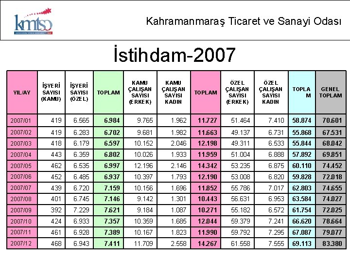 Kahramanmaraş Ticaret ve Sanayi Odası İstihdam-2007 TOPLAM KAMU ÇALIŞAN SAYISI (ERKEK) KAMU ÇALIŞAN SAYISI