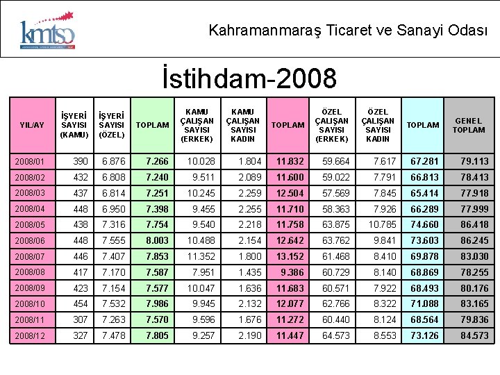 Kahramanmaraş Ticaret ve Sanayi Odası İstihdam-2008 TOPLAM KAMU ÇALIŞAN SAYISI (ERKEK) KAMU ÇALIŞAN SAYISI