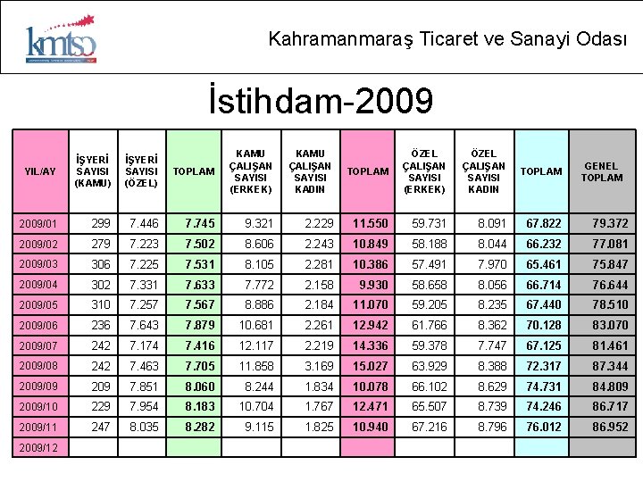 Kahramanmaraş Ticaret ve Sanayi Odası İstihdam-2009 TOPLAM KAMU ÇALIŞAN SAYISI (ERKEK) KAMU ÇALIŞAN SAYISI