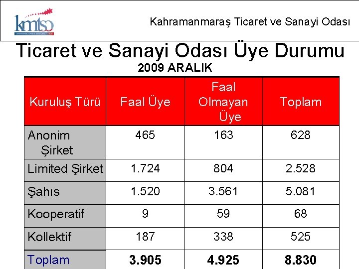 Kahramanmaraş Ticaret ve Sanayi Odası Üye Durumu 2009 ARALIK Kuruluş Türü Faal Üye Anonim