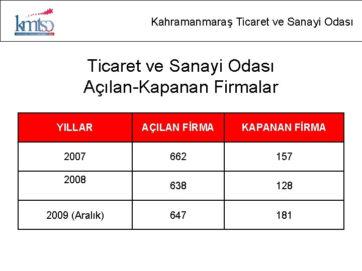 Kahramanmaraş Ticaret ve Sanayi Odası Açılan-Kapanan Firmalar YILLAR AÇILAN FİRMA KAPANAN FİRMA 2007 662