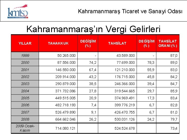 Kahramanmaraş Ticaret ve Sanayi Odası Kahramanmaraş’ın Vergi Gelirleri YILLAR TAHAKKUK DEĞİŞİM (%) TAHSİLAT ORANI