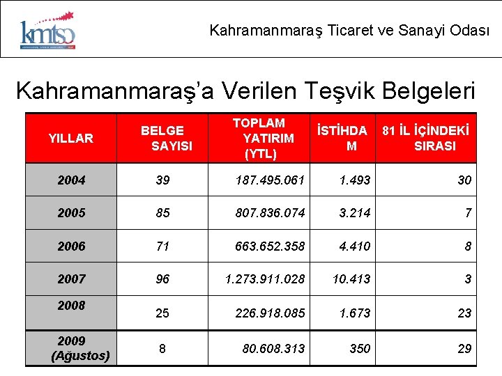 Kahramanmaraş Ticaret ve Sanayi Odası Kahramanmaraş’a Verilen Teşvik Belgeleri YILLAR BELGE SAYISI TOPLAM YATIRIM