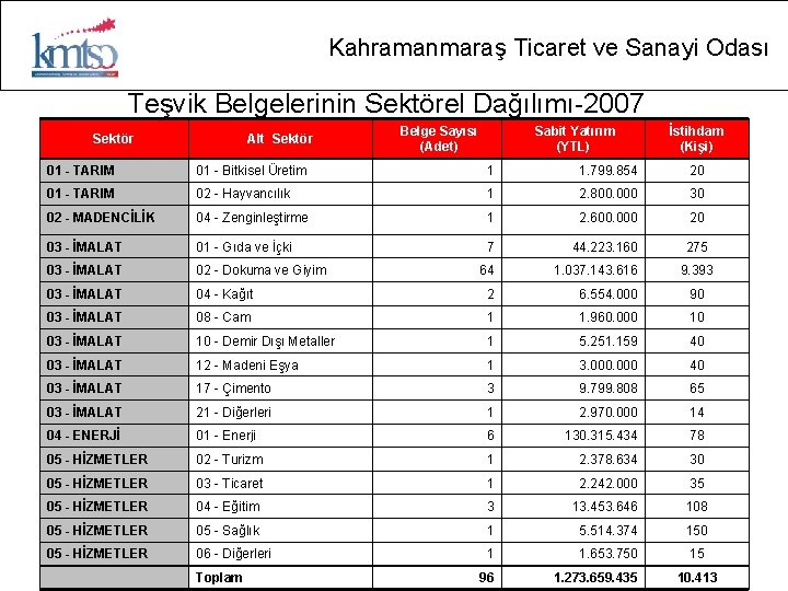 Kahramanmaraş Ticaret ve Sanayi Odası Teşvik Belgelerinin Sektörel Dağılımı-2007 Sektör Alt Sektör Belge Sayısı