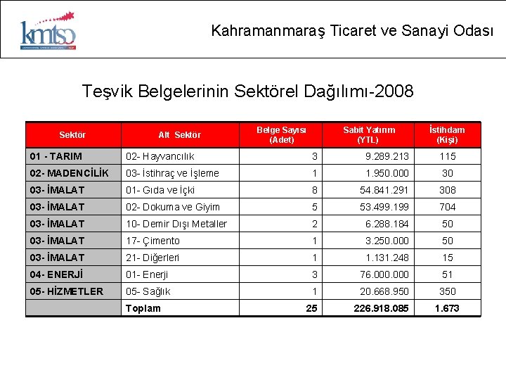 Kahramanmaraş Ticaret ve Sanayi Odası Teşvik Belgelerinin Sektörel Dağılımı-2008 Sektör Alt Sektör Belge Sayısı