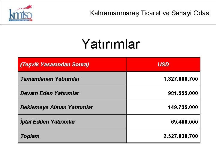 Kahramanmaraş Ticaret ve Sanayi Odası Yatırımlar (Teşvik Yasasından Sonra) USD Tamamlanan Yatırımlar 1. 327.