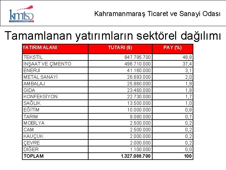 Kahramanmaraş Ticaret ve Sanayi Odası Tamamlanan yatırımların sektörel dağılımı YATIRIM ALANI TEKSTİL İNŞAAT VE