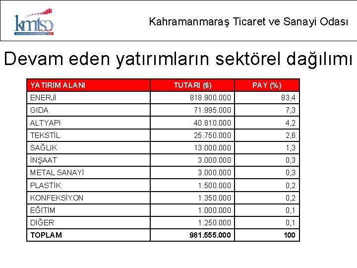 Kahramanmaraş Ticaret ve Sanayi Odası Devam eden yatırımların sektörel dağılımı YATIRIM ALANI ENERJİ TUTARI