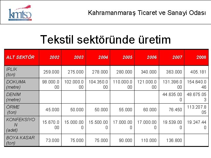 Kahramanmaraş Ticaret ve Sanayi Odası Tekstil sektöründe üretim ALT SEKTÖR 2002 2003 2004 2005