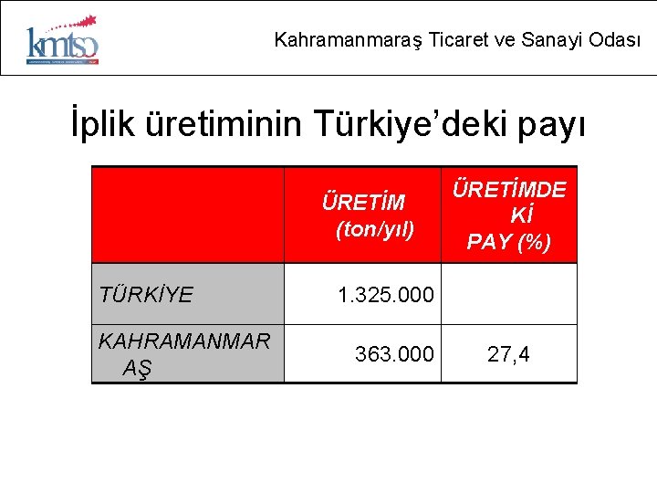 Kahramanmaraş Ticaret ve Sanayi Odası İplik üretiminin Türkiye’deki payı ÜRETİM (ton/yıl) TÜRKİYE KAHRAMANMAR AŞ