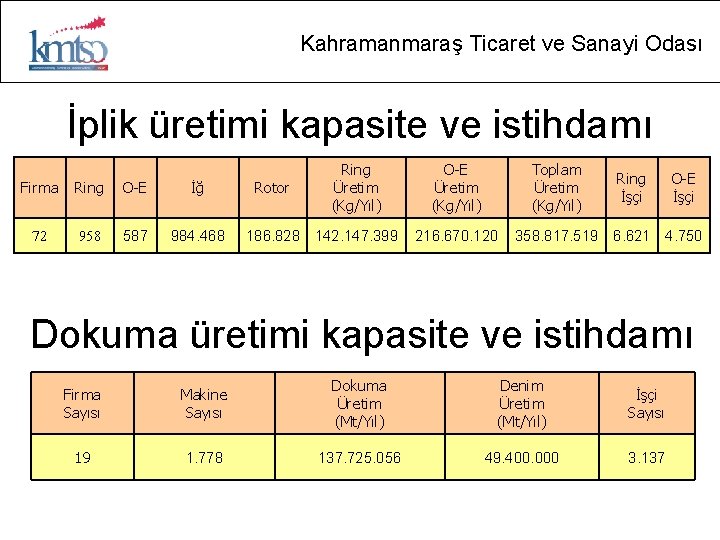 Kahramanmaraş Ticaret ve Sanayi Odası İplik üretimi kapasite ve istihdamı Firma Ring O-E İğ