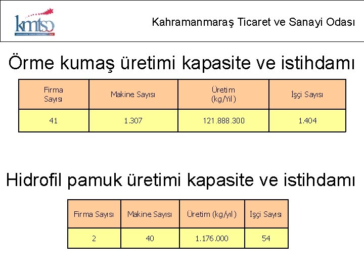 Kahramanmaraş Ticaret ve Sanayi Odası Örme kumaş üretimi kapasite ve istihdamı Firma Sayısı Makine