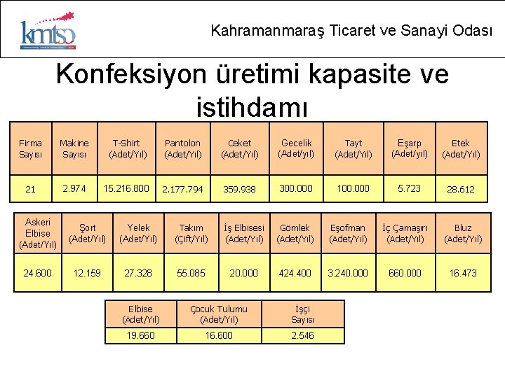 Kahramanmaraş Ticaret ve Sanayi Odası Konfeksiyon üretimi kapasite ve istihdamı Firma Sayısı Makine Sayısı