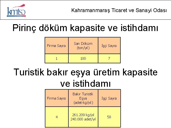 Kahramanmaraş Ticaret ve Sanayi Odası Pirinç döküm kapasite ve istihdamı Firma Sayısı Sarı Döküm