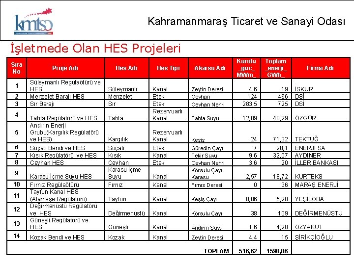 Kahramanmaraş Ticaret ve Sanayi Odası İşletmede Olan HES Projeleri Sıra No 1 2 3