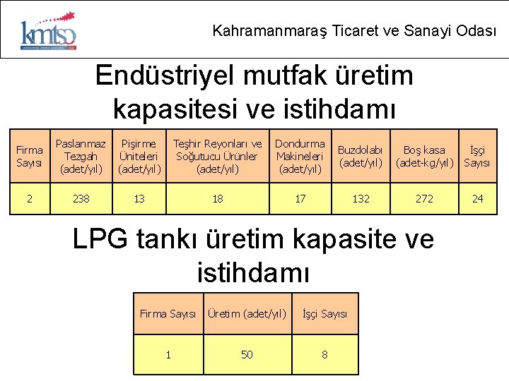 Kahramanmaraş Ticaret ve Sanayi Odası Endüstriyel mutfak üretim kapasitesi ve istihdamı Firma Sayısı Paslanmaz
