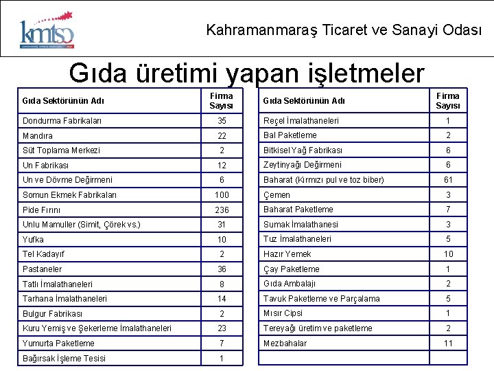 Kahramanmaraş Ticaret ve Sanayi Odası Gıda üretimi yapan işletmeler Firma Sayısı Gıda Sektörünün Adı