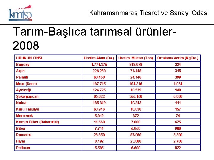 Kahramanmaraş Ticaret ve Sanayi Odası Tarım-Başlıca tarımsal ürünler- 2008 ÜRÜNÜN CİNSİ Üretim Alanı (Da.