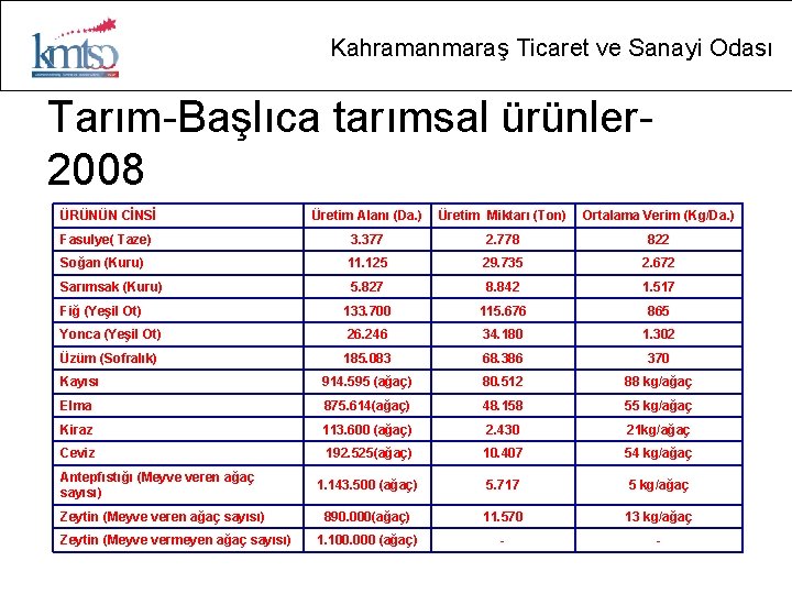 Kahramanmaraş Ticaret ve Sanayi Odası Tarım-Başlıca tarımsal ürünler 2008 ÜRÜNÜN CİNSİ Üretim Alanı (Da.