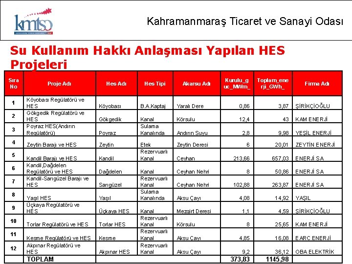 Kahramanmaraş Ticaret ve Sanayi Odası Su Kullanım Hakkı Anlaşması Yapılan HES Projeleri Sıra No