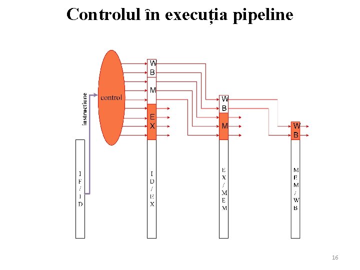 Controlul ȋn execuția pipeline 16 