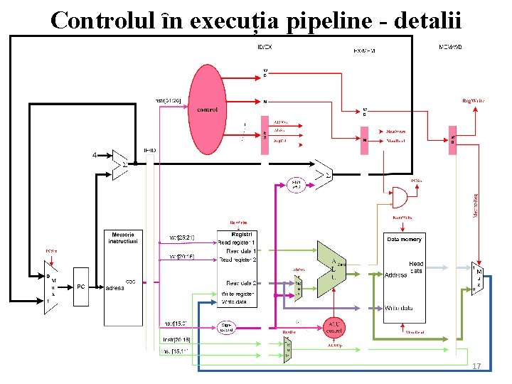 Controlul ȋn execuția pipeline - detalii 17 
