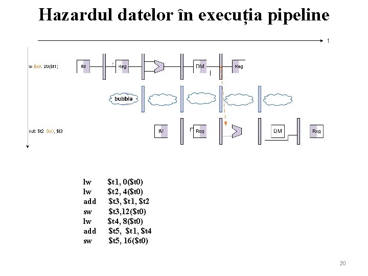 Hazardul datelor ȋn execuția pipeline lw lw add sw $t 1, 0($t 0) $t