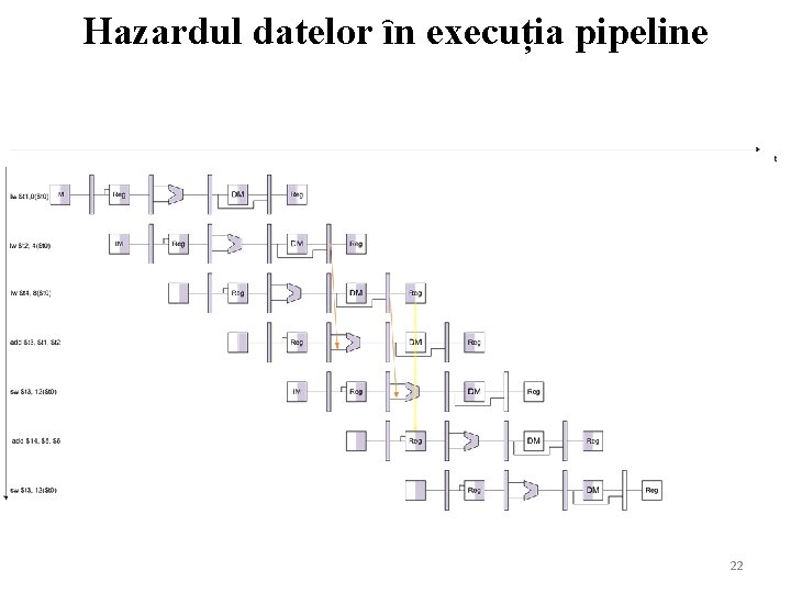 Hazardul datelor ȋn execuția pipeline 22 