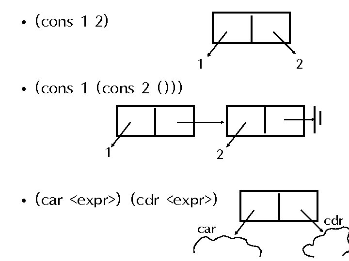  • (cons 1 2) 1 2 • (cons 1 (cons 2 ())) 1