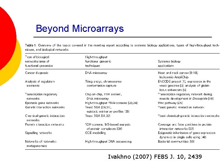 Beyond Microarrays Ivakhno (2007) FEBS J. 10, 2439 