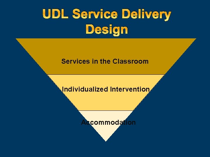 UDL Service Delivery Design Services in the Classroom Individualized Intervention Accommodation 