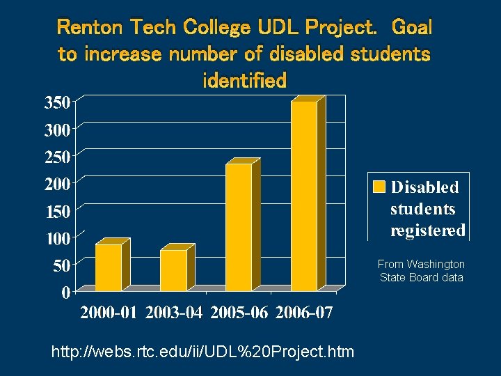 Renton Tech College UDL Project. Goal to increase number of disabled students identified From