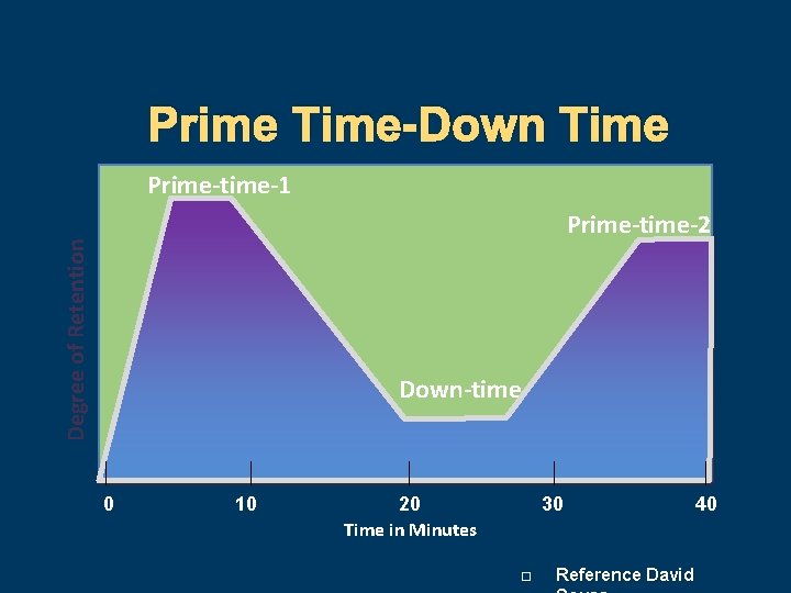 Prime Time-Down Time Prime-time-1 Degree of Retention Prime-time-2 Down-time 0 10 20 Time in