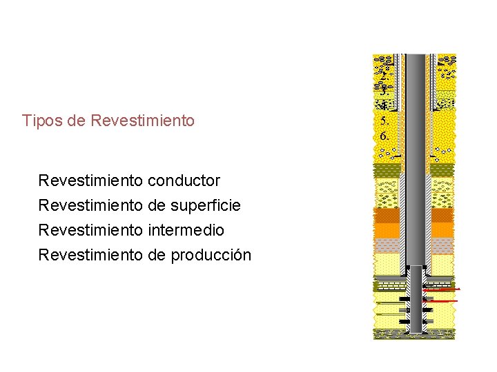 Tipos de Revestimiento conductor Revestimiento de superficie Revestimiento intermedio Revestimiento de producción 2. 3.