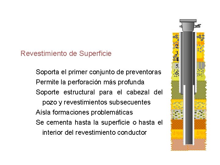 Revestimiento de Superficie Soporta el primer conjunto de preventoras Permite la perforación más profunda