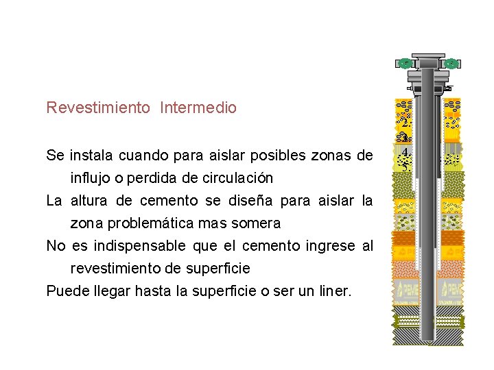 Revestimiento Intermedio Se instala cuando para aislar posibles zonas de influjo o perdida de