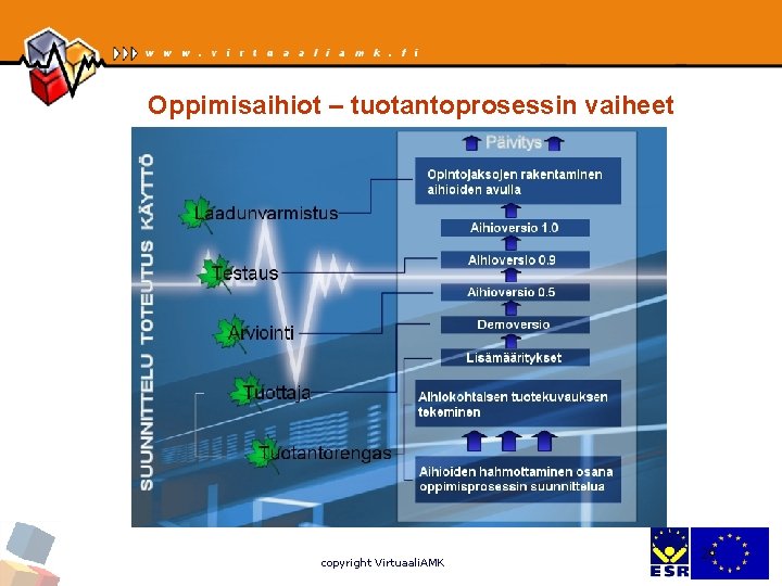 Oppimisaihiot – tuotantoprosessin vaiheet copyright Virtuaali. AMK 29 