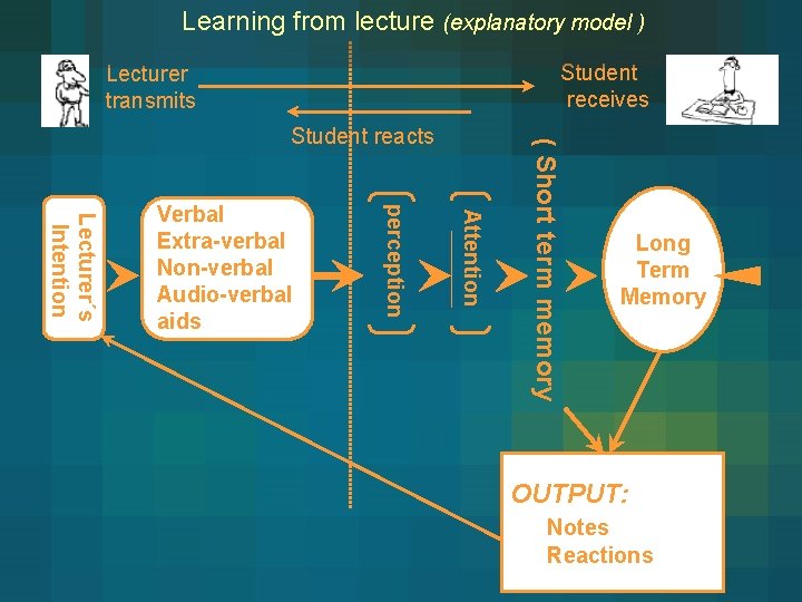Learning from lecture (explanatory model ) Student receives Lecturer transmits Attention perception Lecturer´s Intention