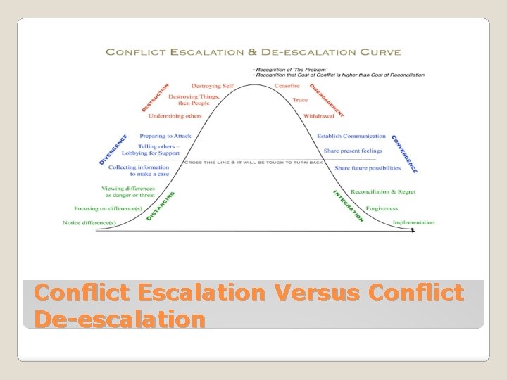 Conflict Escalation Versus Conflict De-escalation 