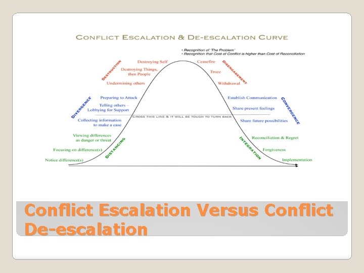 Conflict Escalation Versus Conflict De-escalation 