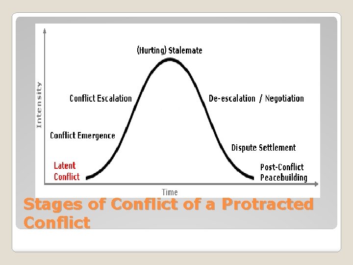 Stages of Conflict of a Protracted Conflict 